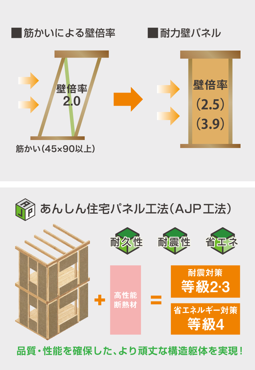 イラスト：あんしん住宅パネル工法