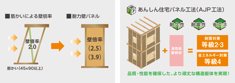 イラスト：あんしん住宅パネル工法