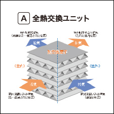 テキスト画像：24時間全熱交換型換気システム（スマートエコ換気システム）の図式