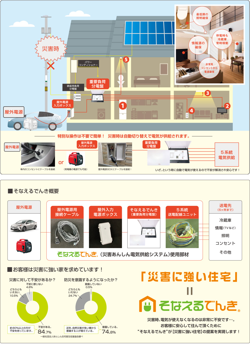 画像：そなえるでんきの説明図